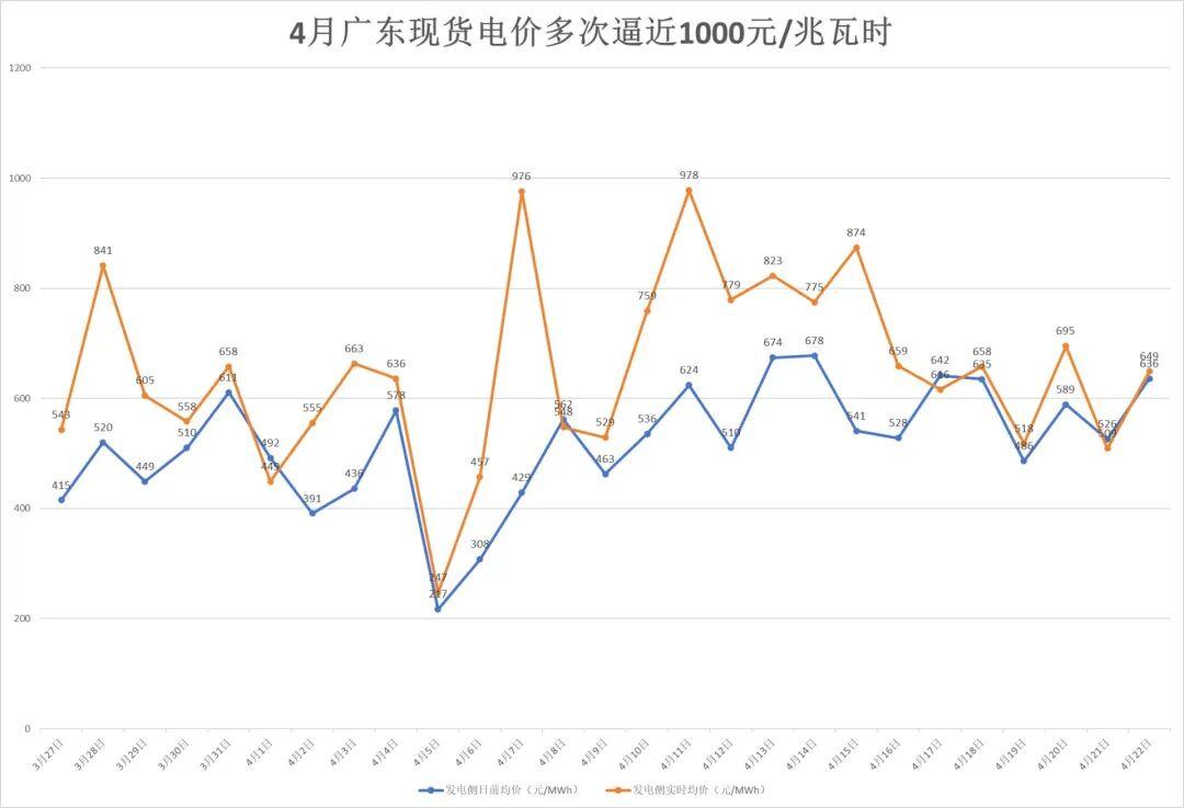 保利体育官方入口-南方多省电价突然飙升，广东4月多次逼近1元/度！什么原因？专家：霍尔木兹海峡局势致燃料成本大幅攀升，工业生产旺盛拉高用电需求